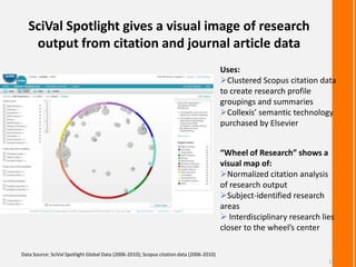 SciVal Spotlight gives a visual image of research
output from citation and journal article data
Data Source: SciVal Spotlight Global Data (2006-2010); Scopus citation data (2006-2010)
Uses:
Clustered Scopus citation data
to create research profile
groupings and summaries
Collexis’ semantic technology
purchased by Elsevier
13
“Wheel of Research” shows a
visual map of:
Normalized citation analysis
of research output
Subject-identified research
areas
 Interdisciplinary research lies
closer to the wheel’s center
 
