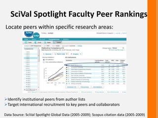 SciVal Spotlight Faculty Peer Rankings
Locate peers within specific research areas:
Identify institutional peers from author lists
Target international recruitment to key peers and collaborators
Data Source: SciVal Spotlight Global Data (2005-2009); Scopus citation data (2005-2009)
 