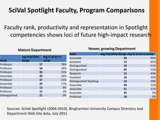 SciVal Spotlight Faculty, Program Comparisons
Faculty rank, productivity and representation in Spotlight
competencies shows loci of future high-impact research
Rank
Avg Pub/Date
Range
Avg % of art in
comp.
Professor 57 78%
Professor 16 34%
Professor 30 25%
Associate 40 24%
Professor 37 21%
Associate 29 17%
Professor 13 8%
Professor 15 2%
Distinguished 21 0%
Rank Avg Pub/Date Range Avg % of art in comp.
Associate 34 90%
Assistant 13 85%
Distinguished 18 51%
Distinguished 65 51%
Research 12 43%
Assistant 16 39%
Distinguished Teaching 14 29%
Associate 34 22%
Associate 21 11%
Associate 35 3%
Professor 18 0%
Mature Department Newer, growing Department
Sources: SciVal Spotlight (2004-2010), Binghamton University Campus Directory and
Department Web Site data, July 2011
 
