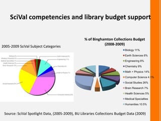 2005-2009 SciVal Subject Categories
% of Binghamton Collections Budget
(2008-2009)
Biology 11%
Earth Sciences 6%
Engineering 8%
Chemistry 9%
Math + Physics 14%
Computer Science 4.1%
Social Studies 26%
Brain Research 7%
Health Sciences 5%
Medical Specialties
Humanities 10.5%
Source: SciVal Spotlight Data, (2005-2009), BU Libraries Collections Budget Data (2009)
SciVal competencies and library budget support
 