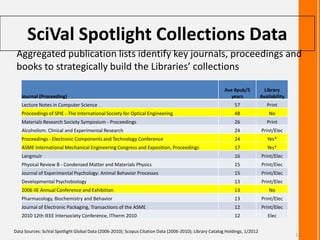 SciVal Spotlight Collections Data
Journal (Proceeding)
Ave #pub/5
years
Library
Availability
Lecture Notes in Computer Science 57 Print
Proceedings of SPIE - The International Society for Optical Engineering 48 No
Materials Research Society Symposium - Proceedings 26 Print
Alcoholism: Clinical and Experimental Research 24 Print/Elec
Proceedings - Electronic Components and Technology Conference 24 Yes*
ASME International Mechanical Engineering Congress and Exposition, Proceedings 17 Yes*
Langmuir 16 Print/Elec
Physical Review B - Condensed Matter and Materials Physics 15 Print/Elec
Journal of Experimental Psychology: Animal Behavior Processes 15 Print/Elec
Developmental Psychobiology 13 Print/Elec
2006 IIE Annual Conference and Exhibition 13 No
Pharmacology, Biochemistry and Behavior 13 Print/Elec
Journal of Electronic Packaging, Transactions of the ASME 12 Print/Elec
2010 12th IEEE Intersociety Conference, ITherm 2010 12 Elec
Data Sources: SciVal Spotlight Global Data (2006-2010); Scopus Citation Data (2006-2010); Library Catalog Holdings, 1/2012
Aggregated publication lists identify key journals, proceedings and
books to strategically build the Libraries’ collections
18
 