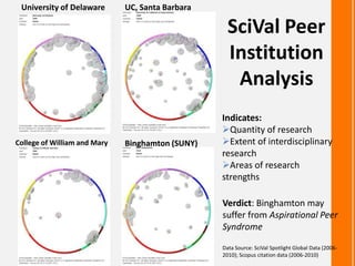 SciVal Peer
Institution
Analysis
Verdict: Binghamton may
suffer from Aspirational Peer
Syndrome
University of Delaware UC, Santa Barbara
College of William and Mary Binghamton (SUNY)
Data Source: SciVal Spotlight Global Data (2006-
2010); Scopus citation data (2006-2010)
Indicates:
Quantity of research
Extent of interdisciplinary
research
Areas of research
strengths
 