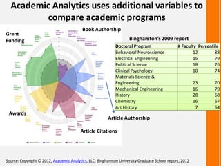 Academic Analytics uses additional variables to
compare academic programs
Source: Copyright © 2012, Academic Analytics, LLC; Binghamton University Graduate School report, 2012
Doctoral Program # Faculty Percentile
Behavioral Neuroscience 12 88
Electrical Engineering 15 79
Political Science 18 76
Clinical Psychology 10 74
Materials Science &
Engineering 23 70
Mechanical Engineering 16 70
History 28 68
Chemistry 16 67
Art History 7 64
Binghamton’s 2009 report
Grant
Funding
Awards
Article Citations
Book Authorship
Article Authorship
 