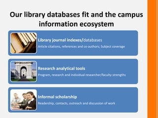 Our library databases fit and the campus
information ecosystem
Library journal indexes/databases
Article citations, references and co-authors; Subject coverage
Research analytical tools
Program, research and individual researcher/faculty strengths
Informal scholarship
Readership, contacts, outreach and discussion of work
 