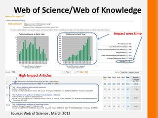 Web of Science/Web of Knowledge
Source: Web of Science , March 2012
Impact over time
High Impact Articles
 