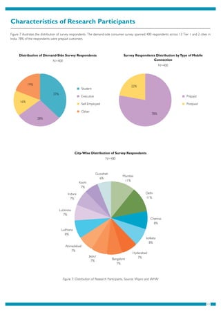 13
Characteristics of Research Participants
Figure 7 illustrates the distribution of survey respondents. The demand-side consumer survey spanned 400 respondents across 13 Tier 1 and 2 cities in
India. 78% of the respondents were prepaid customers.
City-Wise Distribution of Survey Respondents
N=400
Distribution of Demand-Side Survey Respondents
N=400
Survey Respondents Distribution byType of Mobile
Connection
N=400
Figure 7: Distribution of Research Participants, Source: Wipro and IAMAI
Mumbai
11%
Delhi
11%
Chennai
8%
kolkata
8%
Hyderabad
7%Bangalore
7%
Jaipur
7%
Ahmedabad
7%
Ludhiana
8%
Lucknow
7%
Indore
7%
Kochi
7%
Guwahati
6%
Student
Executive
Self-Employed
Other
19%
37%
28%
16%
Prepaid
Postpaid
78%
22%
 