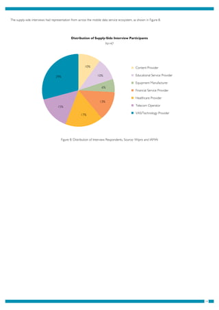 14
The supply-side interviews had representation from across the mobile data service ecosystem, as shown in Figure 8.
Distribution of Supply-Side Interview Participants
N=47
Figure 8: Distribution of Interview Respondents, Source: Wipro and IAMAI
Content Provider
Educational Service Provider
Equipment Manufacturer
Financial Service Provider
Healthcare Provider
Telecom Operator
VAS/Technology Provider
29%
10%
10%
6%
13%
17%
15%
 