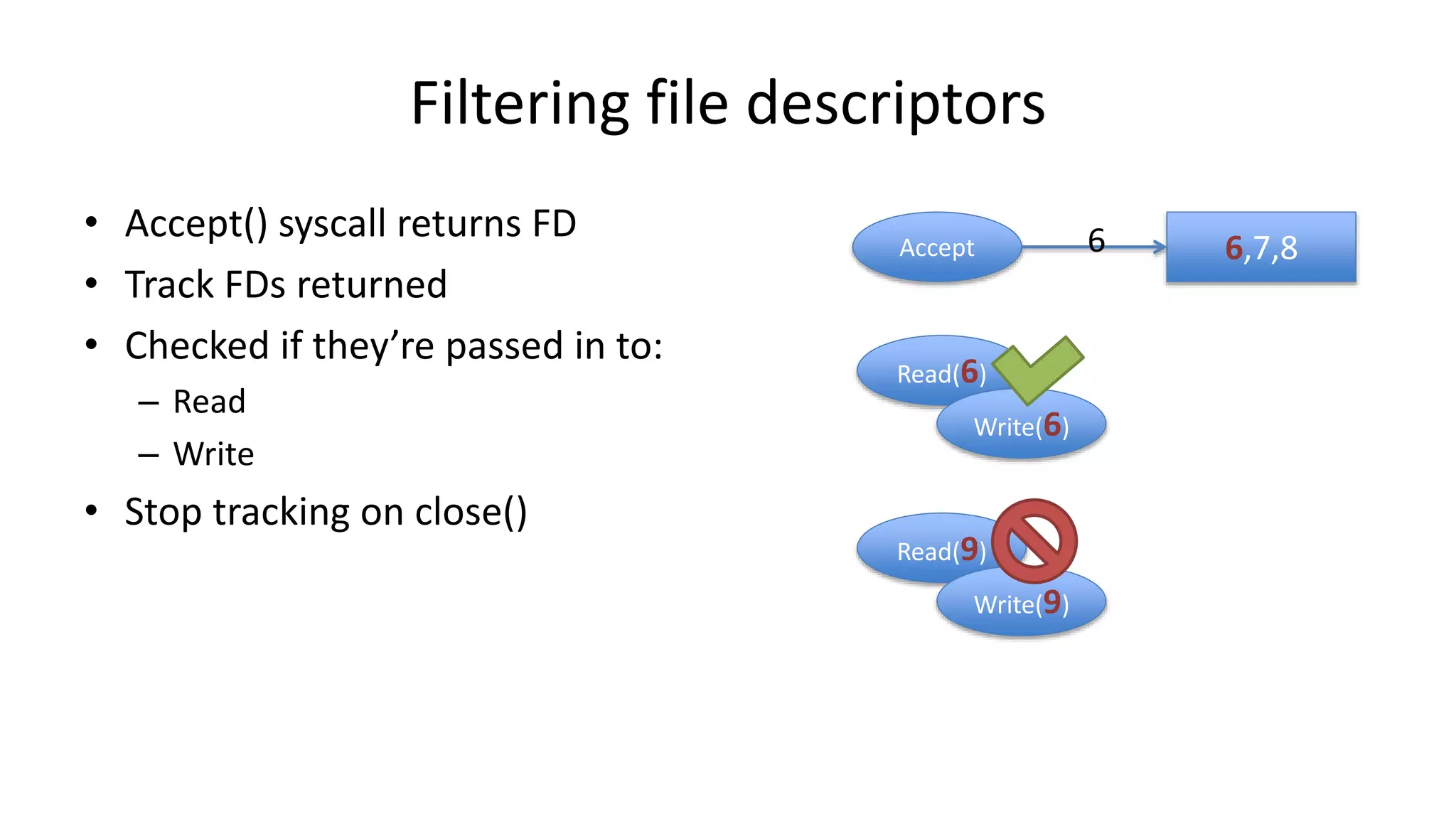 Filtering file descriptors • Accept() syscall returns FD • Track FDs returned • Checked if they’re passed in to: – Read – Write • Stop tracking on close() Accept 6,7,86 Read(6) Write(6) Read(9) Write(9) 