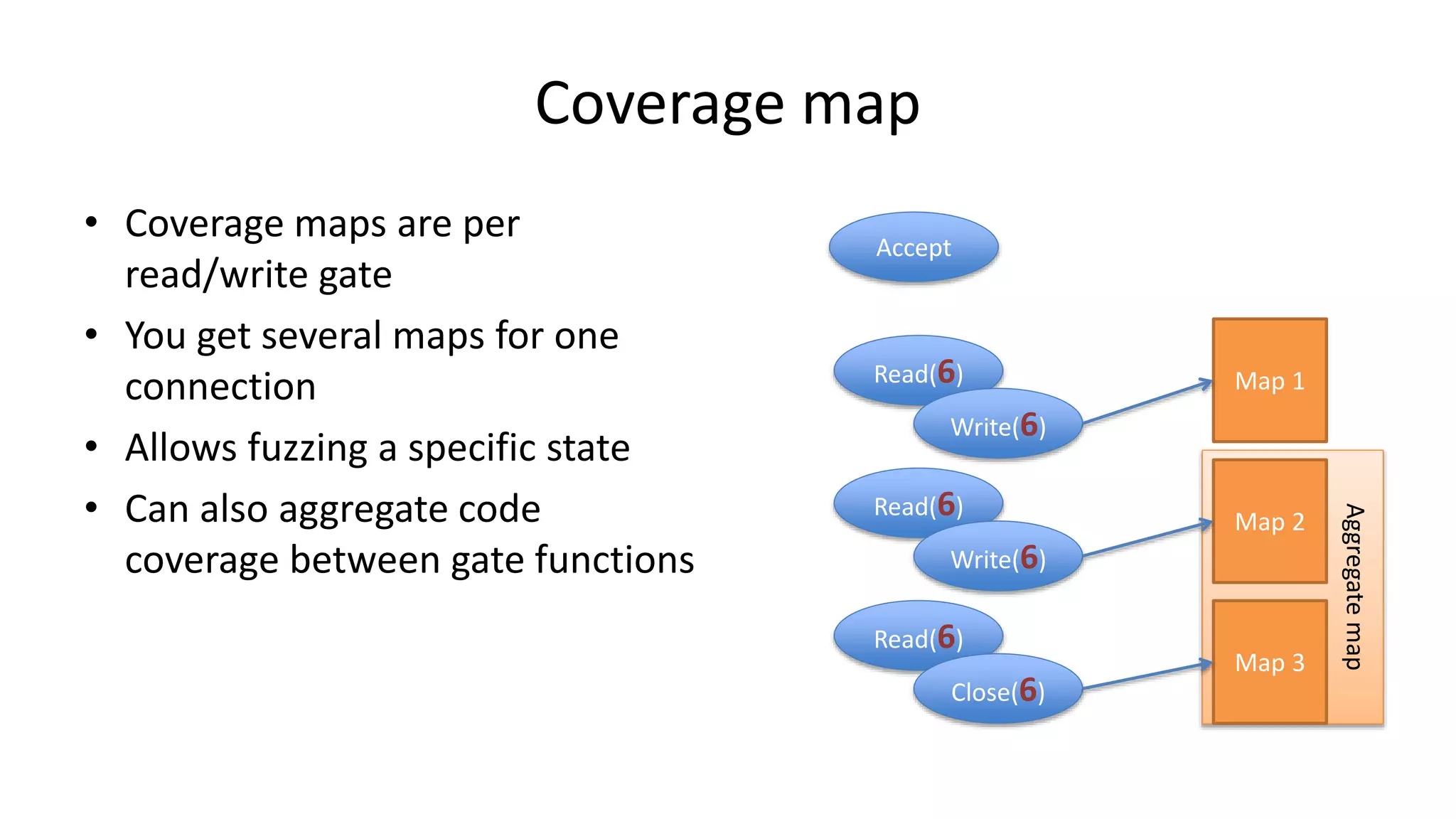 Aggregatemap Coverage map • Coverage maps are per read/write gate • You get several maps for one connection • Allows fuzzing a specific state • Can also aggregate code coverage between gate functions Accept Read(6) Write(6) Read(6) Write(6) Read(6) Close(6) Map 1 Map 2 Map 3 