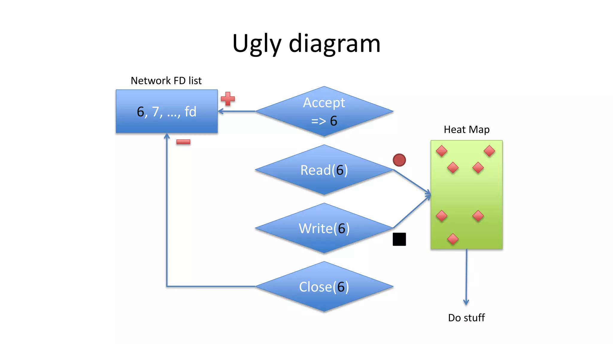 Ugly diagram Accept => 6 6, 7, …, fd Read(6) Write(6) Close(6) Heat Map Network FD list Do stuff 