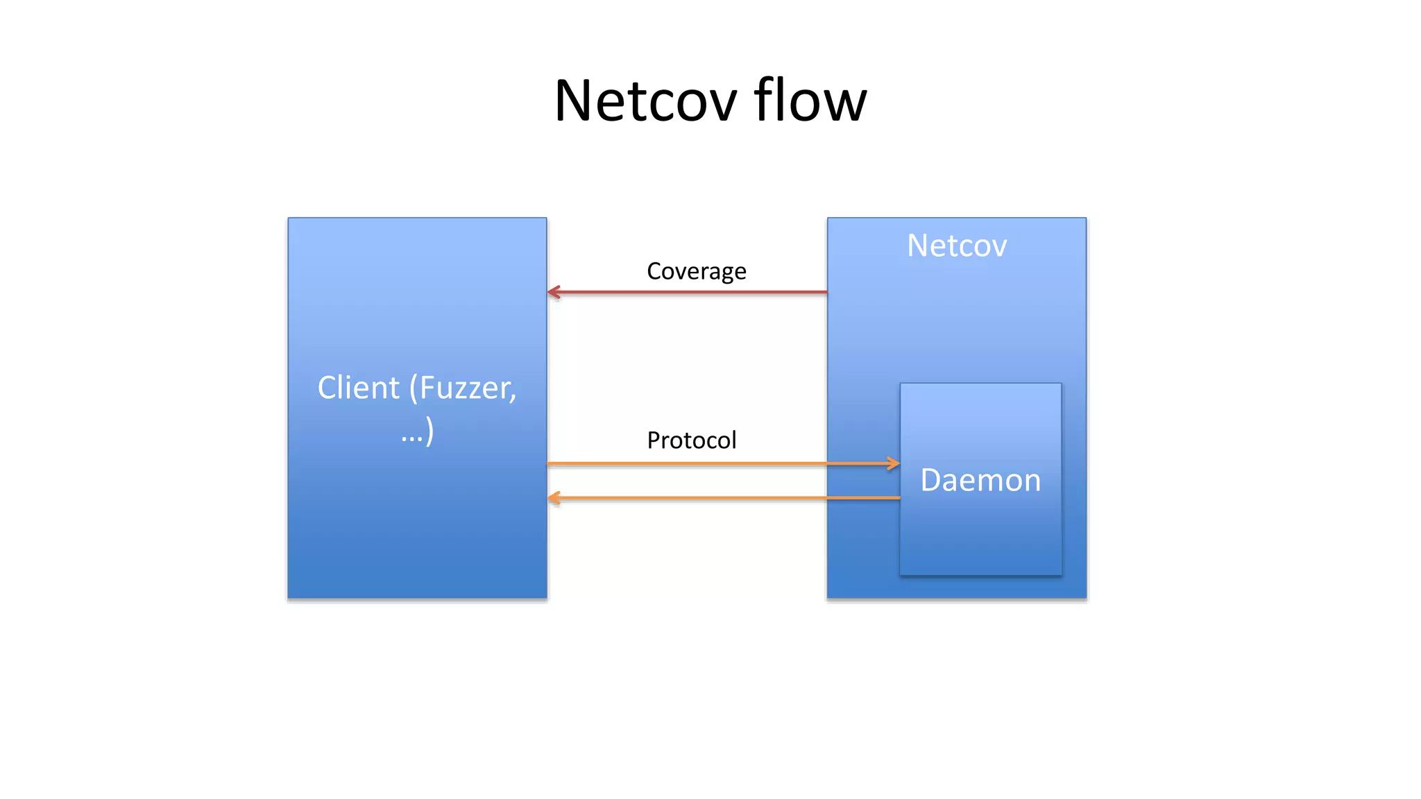 Netcov flow Netcov Daemon Client (Fuzzer, …) Coverage Protocol 