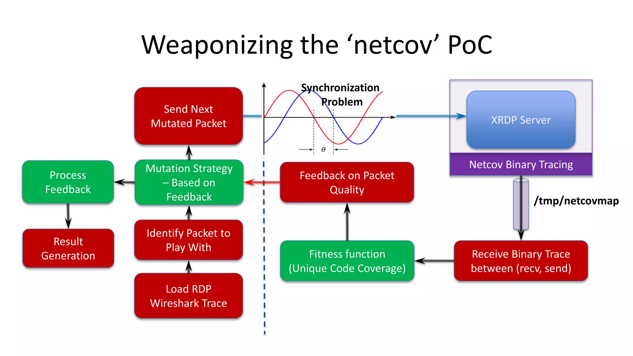 Weaponizing the ‘netcov’ PoC Send Next Mutated Packet XRDP Server Netcov Binary Tracing /tmp/netcovmap Receive Binary Trace between (recv, send) Fitness function (Unique Code Coverage) Feedback on Packet Quality Load RDP Wireshark Trace Identify Packet to Play With Mutation Strategy – Based on Feedback Process Feedback Result Generation Synchronization Problem 