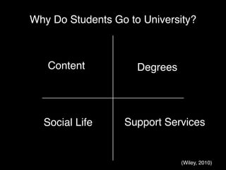 Why Do Students Go to University?



   Content           Degrees




  Social Life     Support Services


                               (Wiley, 2010)
 