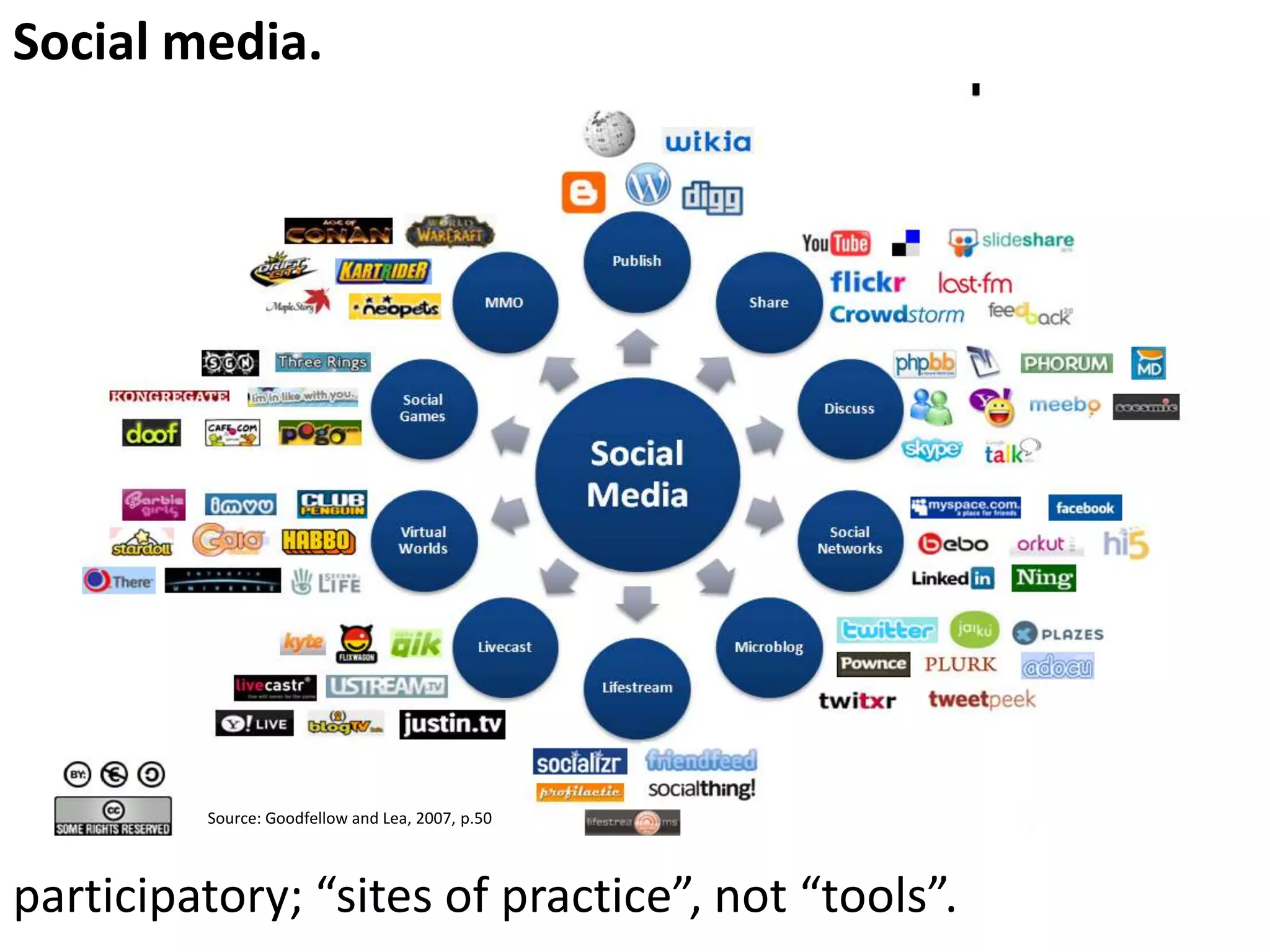 Social media.

Source: Goodfellow and Lea, 2007, p.50

participatory; “sites of practice”, not “tools”.

 