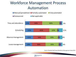 Workforce Management Process Automation 
Source: Brandon Hall Group, Workforce Management Study 2014 
18% 21% 22% 12% 36% 34% 42% 34% 35% 33% 22% 46% 6% 3% 3% 5% 4% 8% 11% 3% Leave managementAbsence managementSchedulingTime and attendanceManual/spreadsheetPartially automatedFully automatedOutsourcedNot applicable  