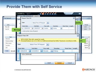 © KRONOS INCORPORATED 
Provide Them with Self Service 
Change availability 
Request to swap or cover 
Manage all requests 
Self-schedule  