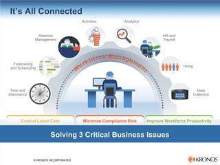 © KRONOS INCORPORATED 
Solving 3 Critical Business Issues 
Minimize Compliance Risk 
Control Labor Cost 
Improve Workforce Productivity 
Time and Attendance 
Forecasting and Scheduling 
Absence Management 
Analytics 
Data Collection 
Hiring 
HR and Payroll 
Activities 
It’s All Connected  