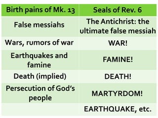 Birth pains of Mk. 13 Seals of Rev. 6
False messiahs
Wars, rumors of war
Earthquakes and
famine
Persecution of God’s
people
The Antichrist: the
ultimate false messiah
WAR!
FAMINE!
DEATH!
MARTYRDOM!
EARTHQUAKE, etc.
Death (implied)
 
