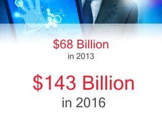 $68 Billion
in 2013
$143 Billion
in 2016
 