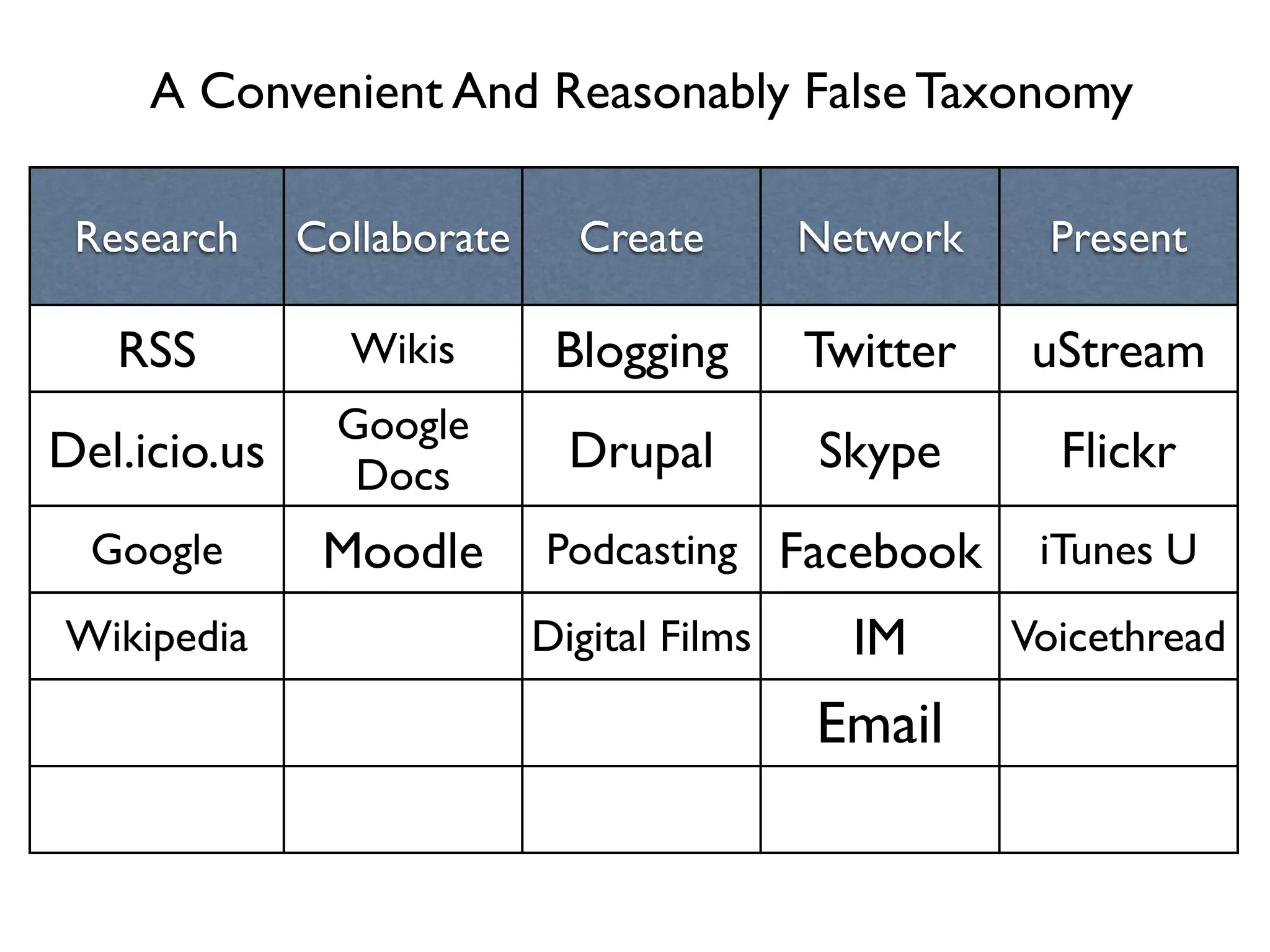 A Convenient And Reasonably False Taxonomy

 Research     Collaborate     Create        Network     Present

   RSS          Wikis        Blogging       Twitter    uStream
                Google
Del.icio.us      Docs         Drupal        Skype       Flickr
  Google       Moodle       Podcasting Facebook        iTunes U
Wikipedia                   Digital Films     IM      Voicethread

                                            Email
 