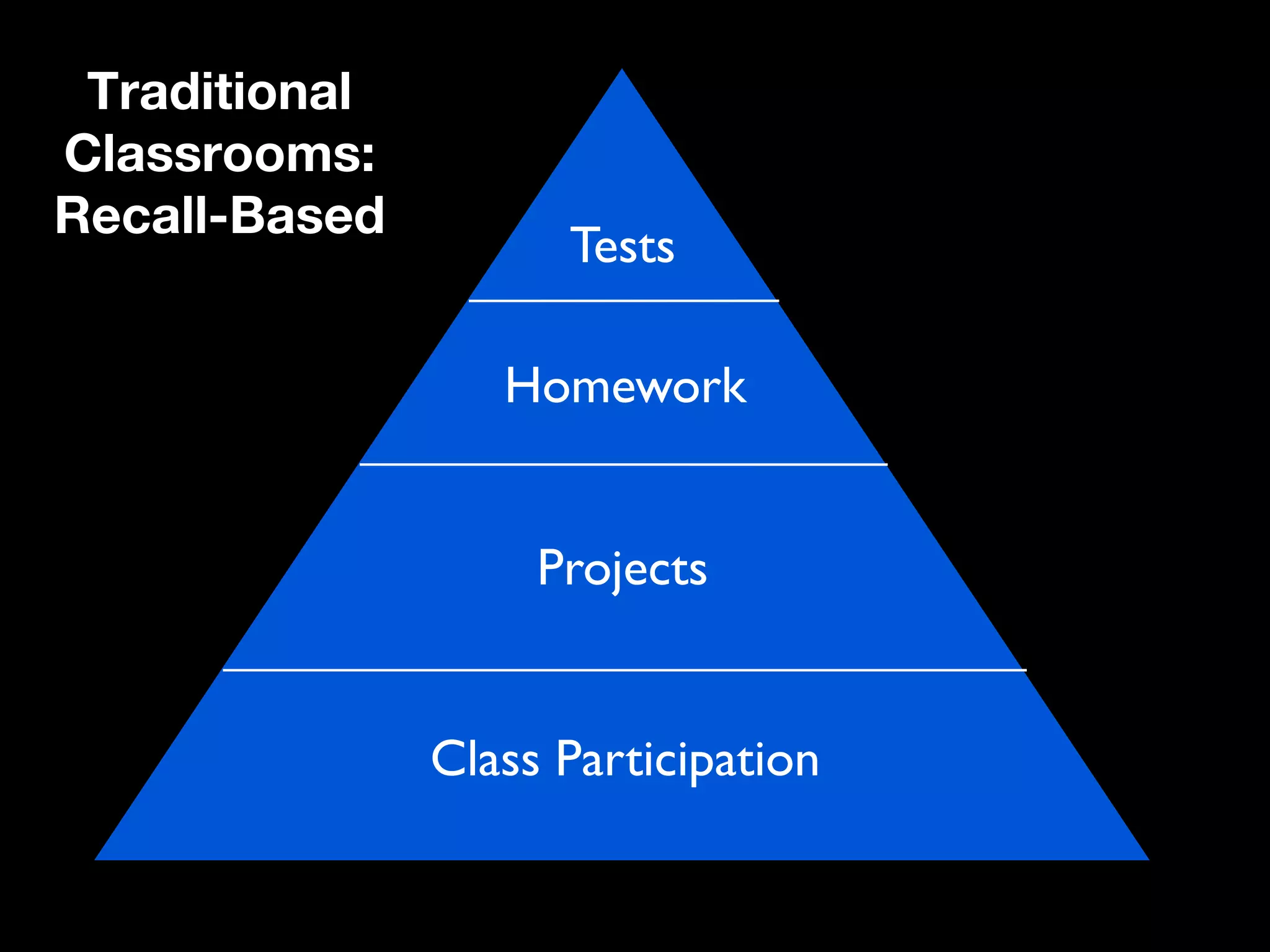 Traditional
Classrooms:
Recall-Based
                     Tests

                  Homework


                    Projects


               Class Participation
 