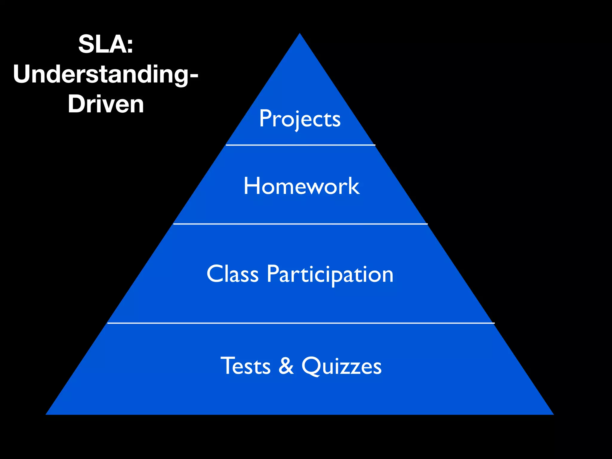 SLA:
Understanding-
   Driven
                      Projects

                    Homework


                 Class Participation


                  Tests & Quizzes
 