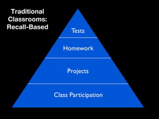 Traditional
Classrooms:
Recall-Based
                     Tests

                  Homework


                    Projects


               Class Participation
 