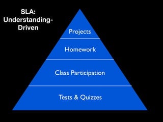 SLA:
Understanding-
   Driven
                      Projects

                    Homework


                 Class Participation


                  Tests & Quizzes
 