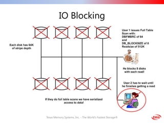 IO Blocking




Texas Memory Systems, Inc. - The World's Fastest Storage®
 