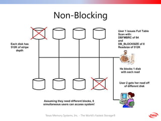 Non-Blocking




Texas Memory Systems, Inc. - The World's Fastest Storage®
 