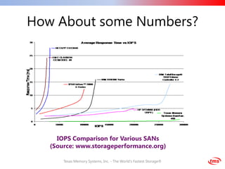 How About some Numbers?




     IOPS Comparison for Various SANs
   (Source: www.storageperformance.org)

       Texas Memory Systems, Inc. - The World's Fastest Storage®
 