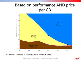 Based on performance AND price
                      per GB

                                                                          SSD
                                                                        Territory




                              Fast HDD
                              Territory




                         Capacity Oriented
                           HDD Territory




With eMLC the ratio is now around 1 IOPS/GB or less!
                  Texas Memory Systems, Inc. - The World's Fastest Storage®
 