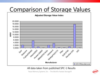 Comparison of Storage Values
                          Adjusted Storage Value Index

       20.0000
       18.0000
       16.0000
       14.0000
       12.0000
ASVI




       10.0000
        8.0000
        6.0000
        4.0000
        2.0000
        0.0000

                                   d




                                                                                   O
                                   0

                                   0




                                                                             0
                                  ar

                                 re




                                                                            80
                                   0




                                   0
                                 2s




                                                             r
                                en
                                40




                                                            lla




                                                                          62
                                60
                                50




                                                                                 XI
                               17
                               co
                              3p




                              6n




                                                                         67
                                                          Pi
                             rtr
                            S5
                            X8


                             i2




                            S3




                                                                        n
                            ta




                           fo
                          ch




                         00




                                                                      Sa
                                                               N
                        Da


                          D




                        FA
                         ei




                                                             SU
                        In
                       ta
                       su




                      87




                                                                     m
                    aw




                   pp
                   Hi




                                                                  Ra
                   jit




                 ds
                Hu
                Fu




                tA
               M




             Ne
             IB




                                        Manufacturer
                                                                                 ASVI/Manufacturer

                  All data taken from published SPC-1 Results
                  Texas Memory Systems, Inc. - The World's Fastest Storage®
 