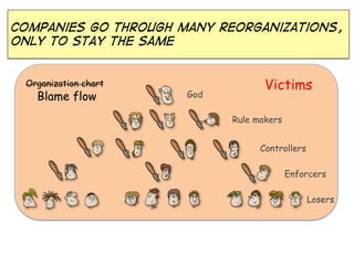 Companies go through many reorganizations,
only to stay the same

Organization chart

Blame flow

God

Victims
Rule makers
Controllers
Enforcers
Losers

 