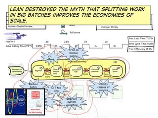 Customers
Lean destroyed the myth that splitting work
Kaizen
Current State Value-Stream Map
in big batches improves the economies xx to yy (high season)
Period calculated: from of
Acme Reinsurance
Push arrow
F: 200/month
scale.
Date: xxx
inbox

Author: Claudio Perrone

Average: 10/day

Pull arrow
Proc. Lead Time: 71.75h
Non VAT

3d

Value Adding Time (VAT)

0.25h

2d

2.5d
5h

2h
1h

1h

Calculate
premium

2h

Submit
quote

Proc. Efficiency 12.9%

Train on
Kanban
pulling
Reinsurance placement

Request for
reinsurance

Register
20jobs

Clean &
analyze
data

FIFO

Reduce
batch
sizes

10jobs
$ value

Calculate
risk

2jobs
due date

Clarify
classes of
service

C/T too
long
Setup
Kanban
board

5jobs

Improve
system
validation

Total Cycle Time: 9.25h

 
