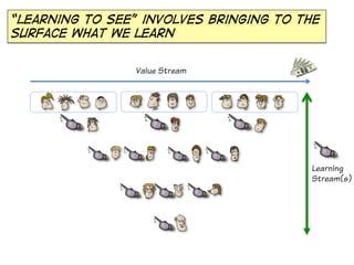 “learning to see” involves bringing to the
surface what we learn
Value Stream

Learning
Stream(s)

 