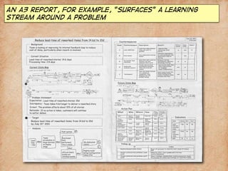 An A3 report, for example, “surfaces” a learning
stream around a problem

 