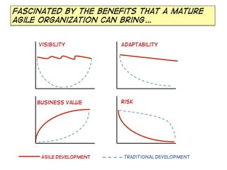 Fascinated by the benefits that a mature
agile organization can bring…
Visibility

Business	
  Value

Agile	
  Development

Adaptability

Risk

Traditional	
  Development

 