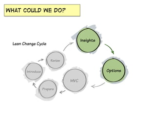 What could we do?

Insights

Lean Change Cycle

Review

Options

Introduce

MVC
Prepare

 