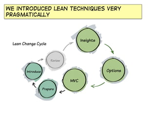 We introduced lean techniques very
pragmatically

Insights

Lean Change Cycle

Review

Options

Introduce

MVC
Prepare

 