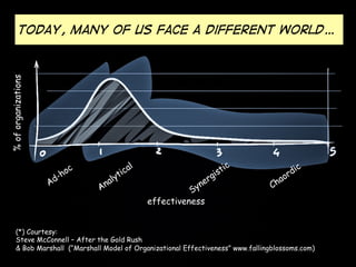 % of organizations

Today, Many of us face a different world…

effectiveness
(*) Courtesy:
Steve McConnell – After the Gold Rush
& Bob Marshall (“Marshall Model of Organizational Effectiveness” www.fallingblossoms.com)

 