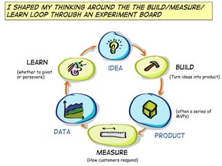 I shaped my thinking around the the build/measure/
learn loop through an experiment board

Learn

idea

(whether to pivot
or persevere)

Build
(Turn ideas into product)

(often a series of
MVPs)

data

Product
Measure
(How customers respond)

 