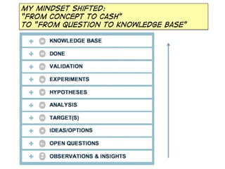 My mindset shifted:
“From concept to cash”
to “From question to knowledge base”

 