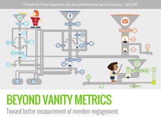 BEYOND VANITY METRICS
Toward better measurement of member engagement
Presented by Citizen Engagement Laboratory and Mobilisation Lab at Greenpeace | April 2015
 