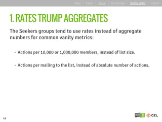 1. RATES TRUMP AGGREGATES
The Seekers groups tend to use rates instead of aggregate
numbers for common vanity metrics:
•  Actions per 10,000 or 1,000,000 members, instead of list size.
•  Actions per mailing to the list, instead of absolute number of actions.
48
about | basics | deeper | key learnings | starting points | forward
 