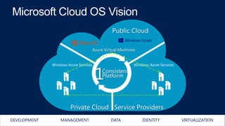 Public Cloud
Azure Virtual Machines
Windows Azure Services

1

Consistent
Platform

Windows Azure Services

Private Cloud ...