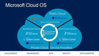 Public Cloud
Azure Virtual Machines
Windows Azure Services

1

Consistent
Platform

Windows Azure Services

Private Cloud ...