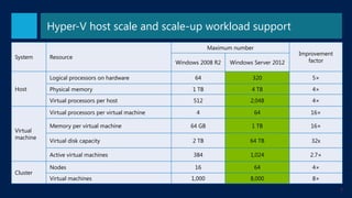 Hyper-V host scale and scale-up workload support
Maximum number

Windows 2008 R2

Windows Server 2012

Improvement
factor
...