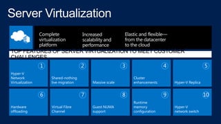 Complete
virtualization
platform

Increased
scalability and
performance

1

2

Hyper-V
Network
Virtualization

Shared-noth...