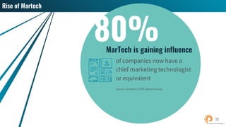 of companies now have a
chief marketing technologist
or equivalent
Source: Gartner’s CMO Spend Survey
80%
 